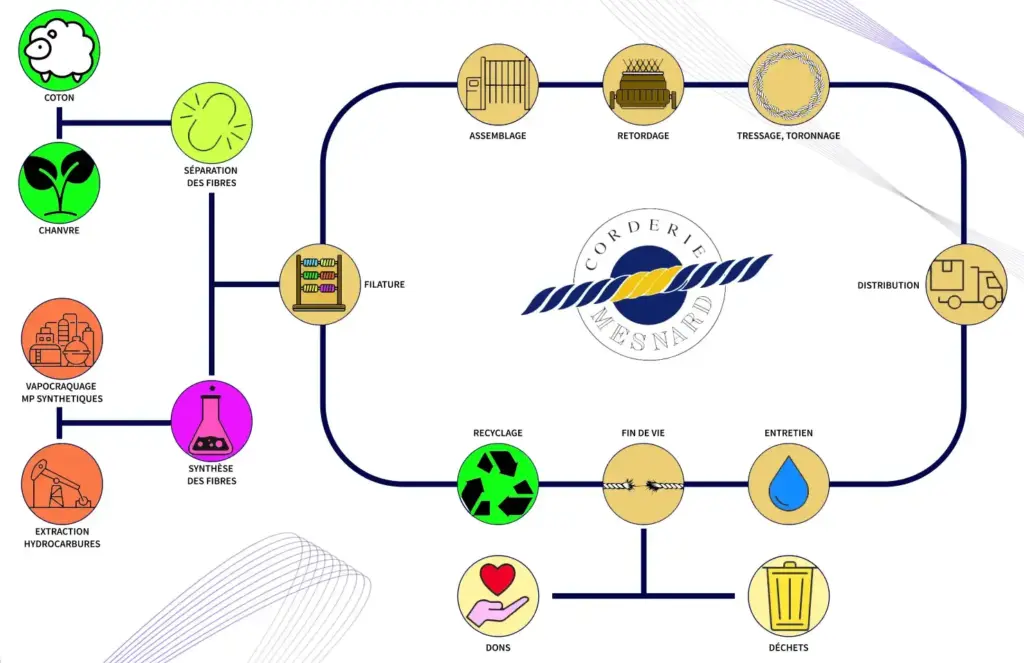 Fibres synthétiques et naturelles - 3093