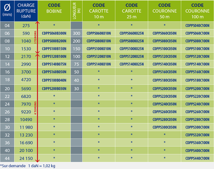 Corde polypropylène ( PP ) 3 références produit