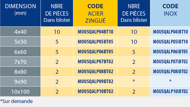 Tableaux des références