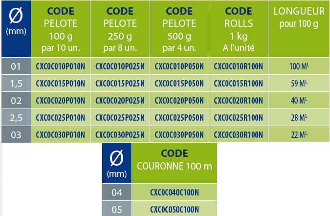 tableaux des références