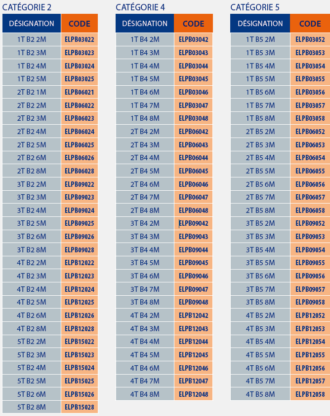 Élingue plate 5 tableaux des désignations suivant la catégorie