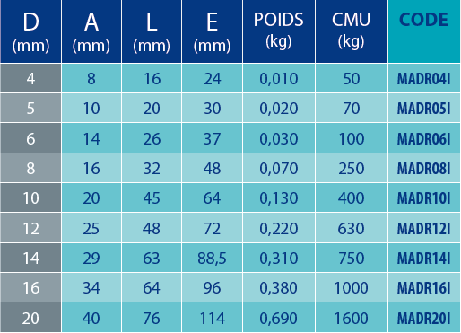 Tableaux des références