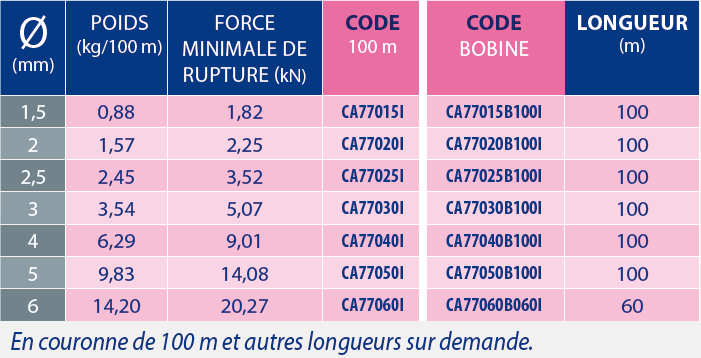 Câbles acier - INOX 7 X 7 3 tableaux des références