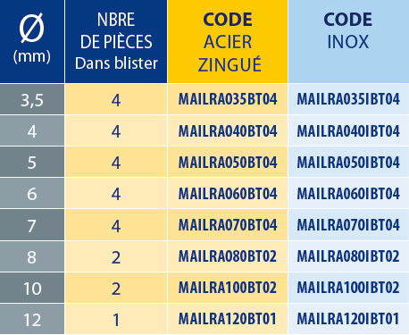 Maillon à vis 2 Tableaux des références