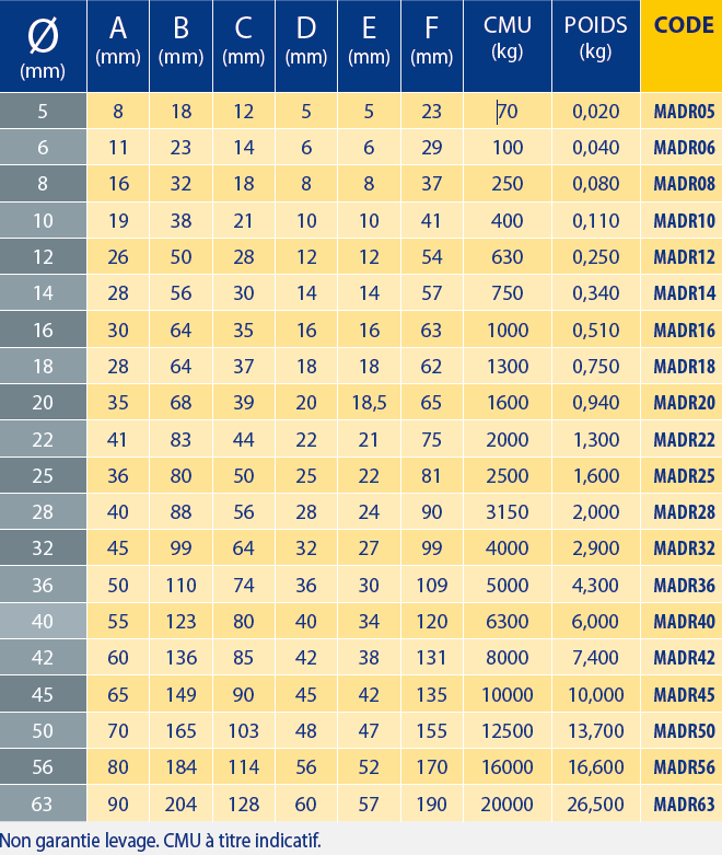 Tableaux des références