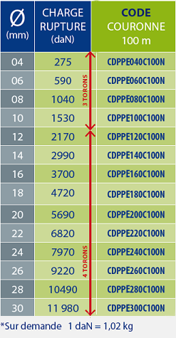 références produit