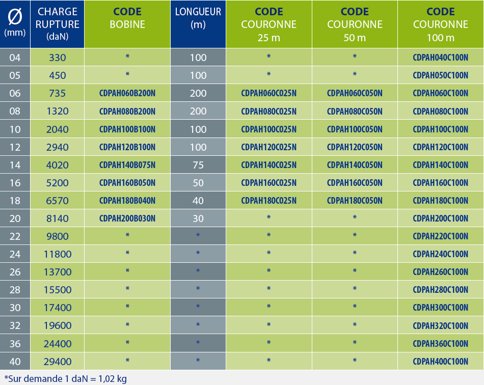 références produit