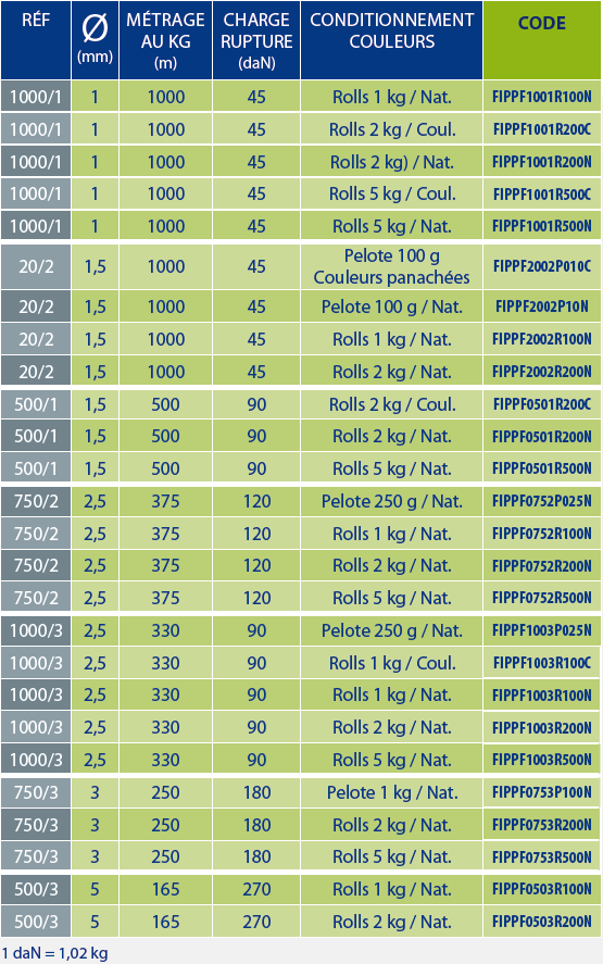 tableaux des références