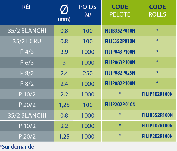 Ficelle LIN 3 tableaux des références