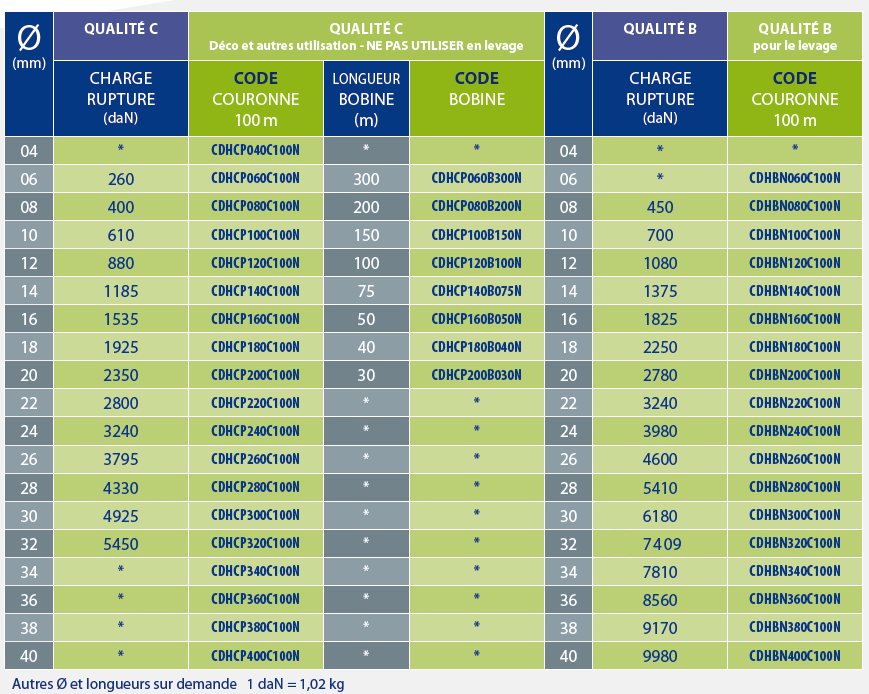 références produit