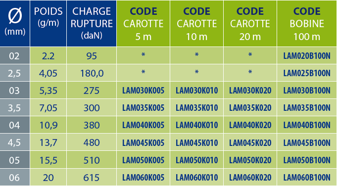 tableaux des références
