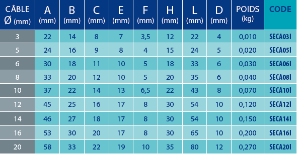 Serre-câble à étrier inox 2 Tableaux des références