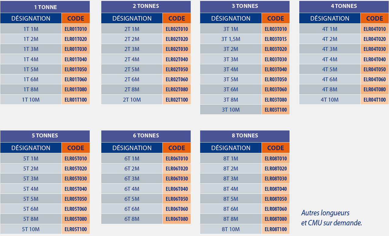 Tableaux des désignations charges maximales et longueurs