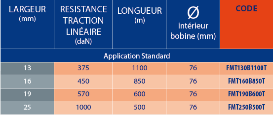Cerclage textile COMPOSITE 3 tableaux des références