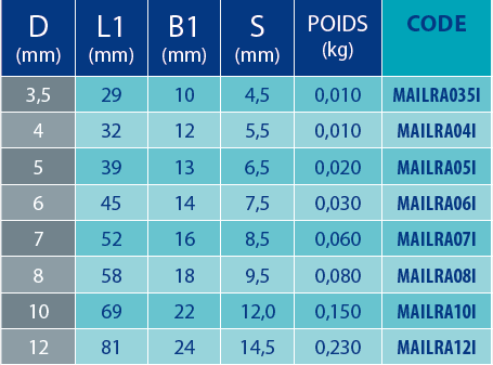 Maillon à vis 2 Tableaux des références